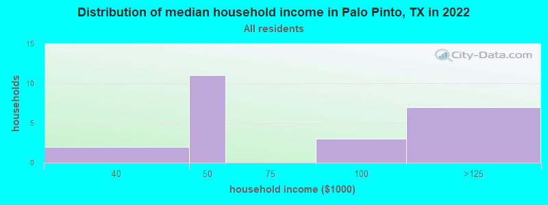 Distribution of median household income in Palo Pinto, TX in 2021