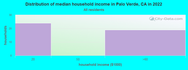 Distribution of median household income in Palo Verde, CA in 2019