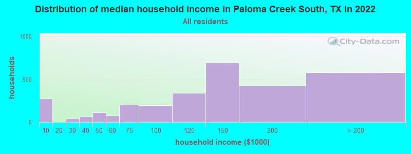 Distribution of median household income in Paloma Creek South, TX in 2022
