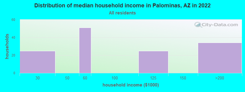 Distribution of median household income in Palominas, AZ in 2022