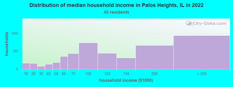 Distribution of median household income in Palos Heights, IL in 2021