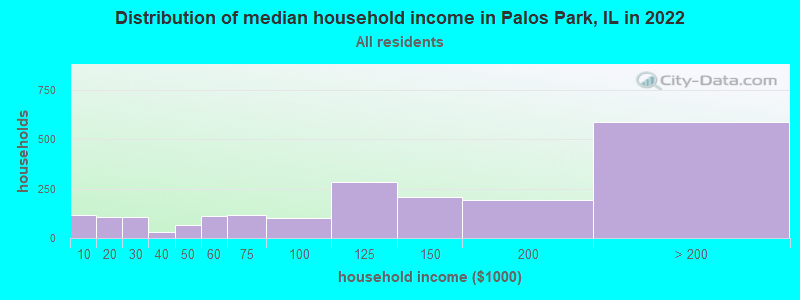 Distribution of median household income in Palos Park, IL in 2022