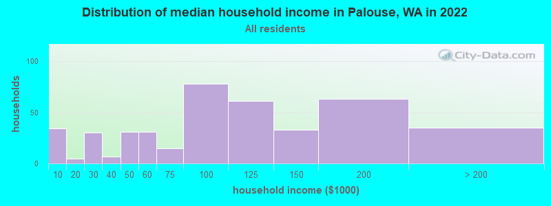 Distribution of median household income in Palouse, WA in 2022