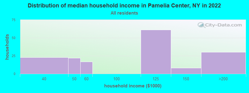 Distribution of median household income in Pamelia Center, NY in 2019