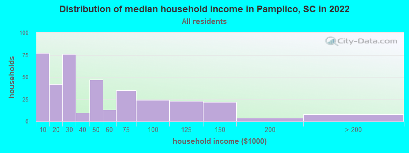 Distribution of median household income in Pamplico, SC in 2022