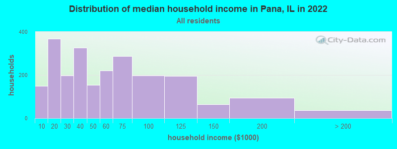 Distribution of median household income in Pana, IL in 2022