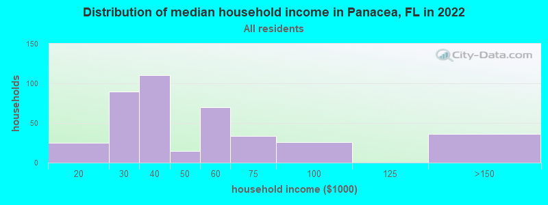 Distribution of median household income in Panacea, FL in 2021