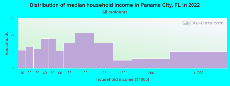 Distribution of median household income in Panama City, FL in 2019