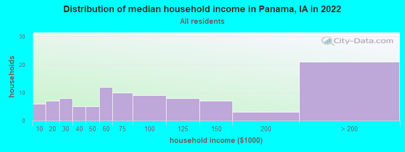Distribution of median household income in Panama, IA in 2019