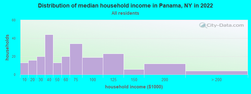 Distribution of median household income in Panama, NY in 2022