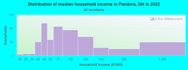 Distribution of median household income in Pandora, OH in 2022