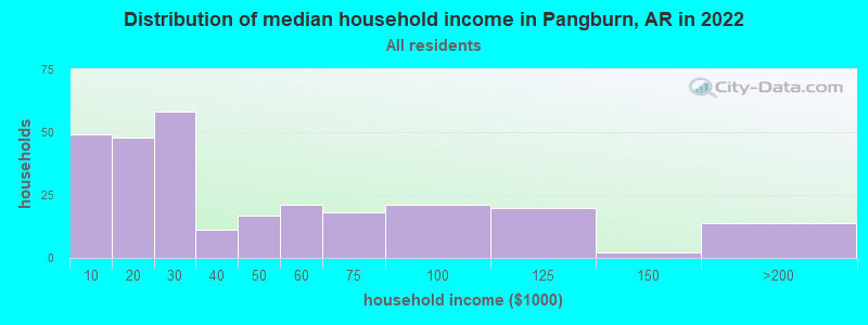Distribution of median household income in Pangburn, AR in 2021