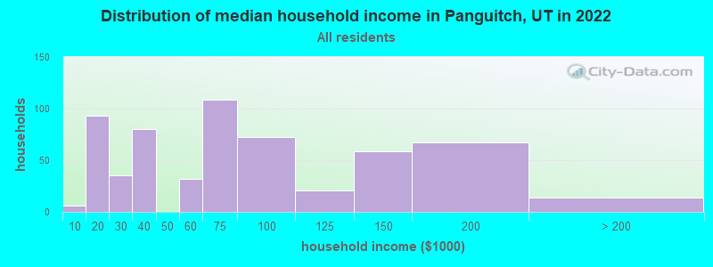 Distribution of median household income in Panguitch, UT in 2022
