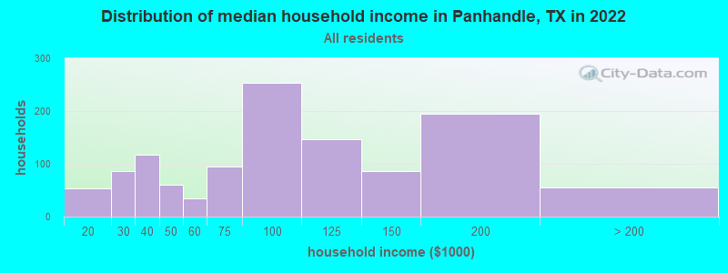Distribution of median household income in Panhandle, TX in 2022