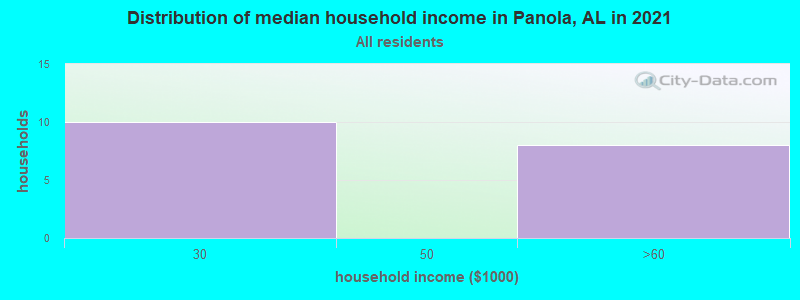 Distribution of median household income in Panola, AL in 2021