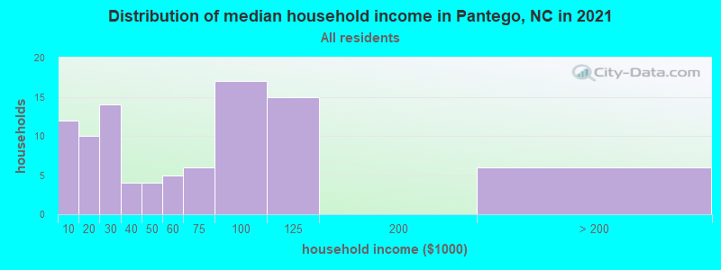 Distribution of median household income in Pantego, NC in 2019