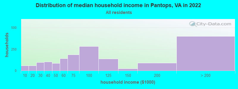 Distribution of median household income in Pantops, VA in 2022