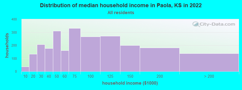 Distribution of median household income in Paola, KS in 2022
