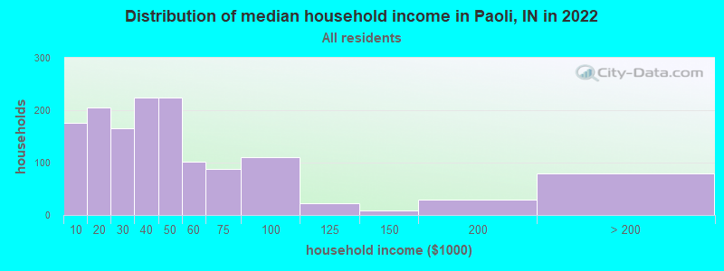 Distribution of median household income in Paoli, IN in 2019