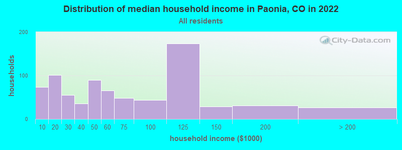 Distribution of median household income in Paonia, CO in 2019