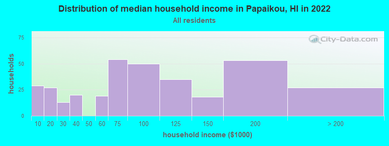 Distribution of median household income in Papaikou, HI in 2022