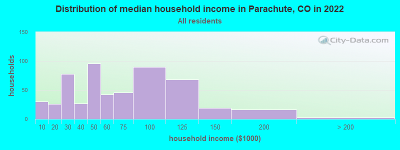 Distribution of median household income in Parachute, CO in 2022