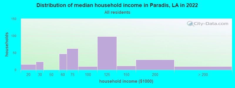 Distribution of median household income in Paradis, LA in 2022
