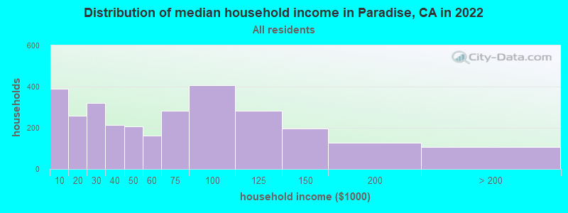 Distribution of median household income in Paradise, CA in 2022