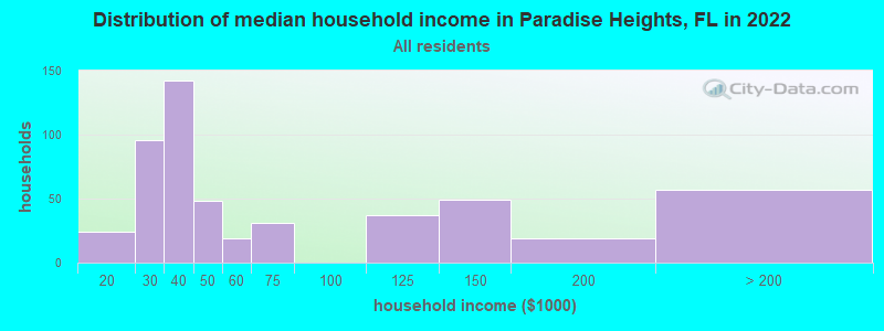 Distribution of median household income in Paradise Heights, FL in 2022
