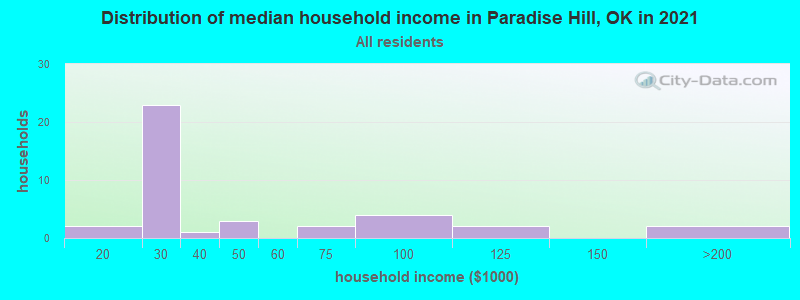 Distribution of median household income in Paradise Hill, OK in 2022