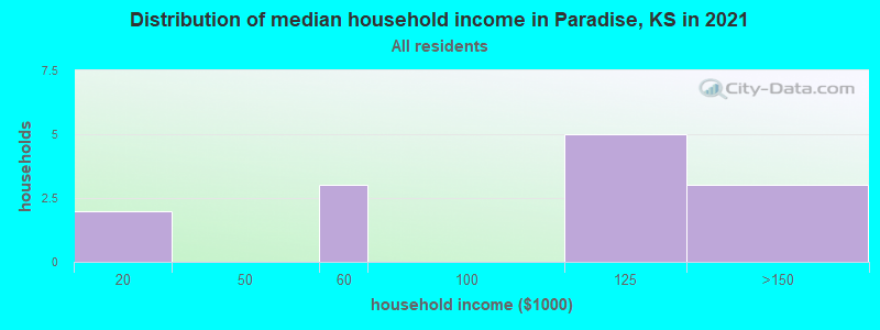 Distribution of median household income in Paradise, KS in 2022