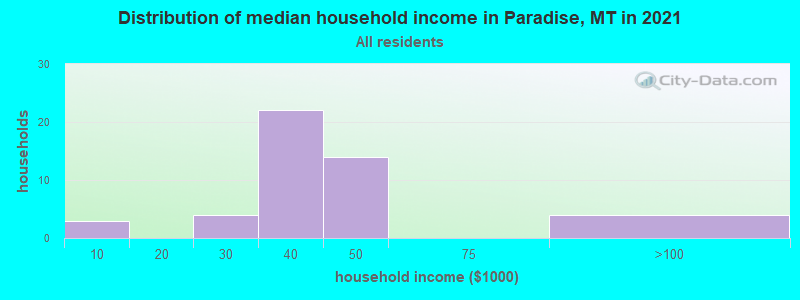 Distribution of median household income in Paradise, MT in 2022