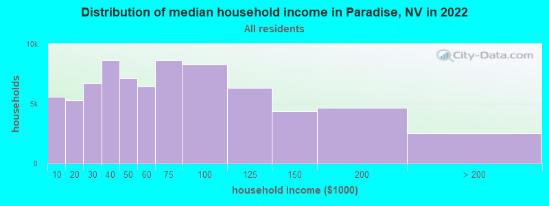 Distribution of median household income in Paradise, NV in 2019