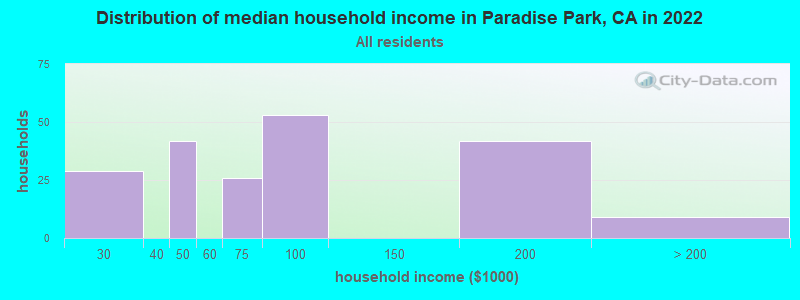 Distribution of median household income in Paradise Park, CA in 2022