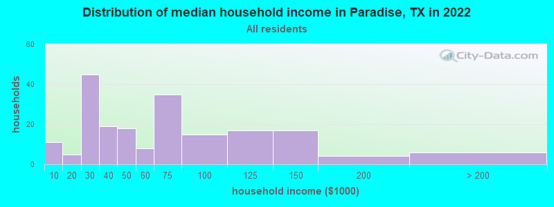 Distribution of median household income in Paradise, TX in 2022