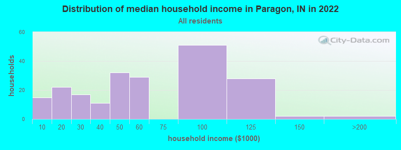 Distribution of median household income in Paragon, IN in 2022