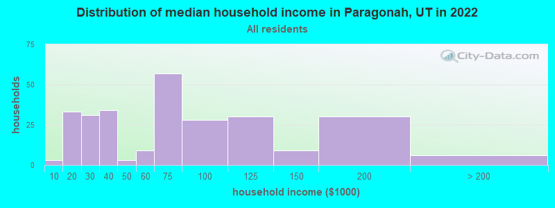 Distribution of median household income in Paragonah, UT in 2022