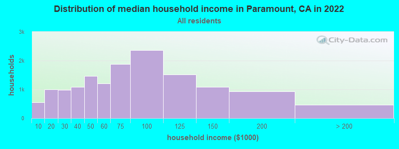 Distribution of median household income in Paramount, CA in 2021