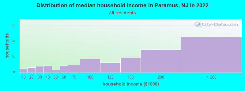 Distribution of median household income in Paramus, NJ in 2019