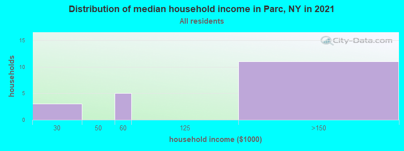 Distribution of median household income in Parc, NY in 2022