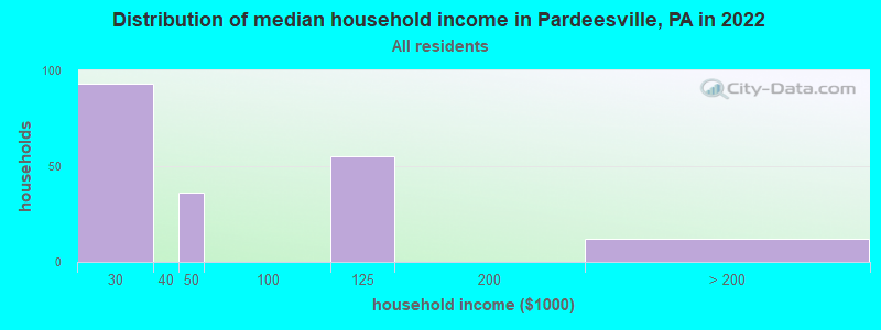 Distribution of median household income in Pardeesville, PA in 2022