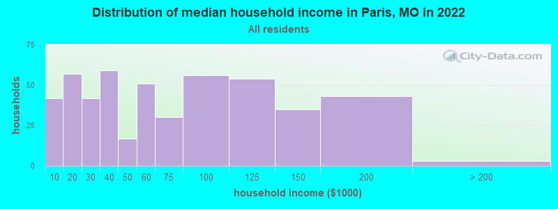 Distribution of median household income in Paris, MO in 2019