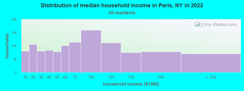 Distribution of median household income in Paris, NY in 2022
