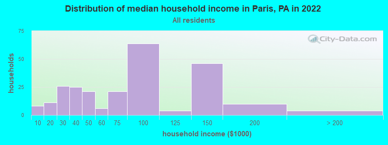 Distribution of median household income in Paris, PA in 2022
