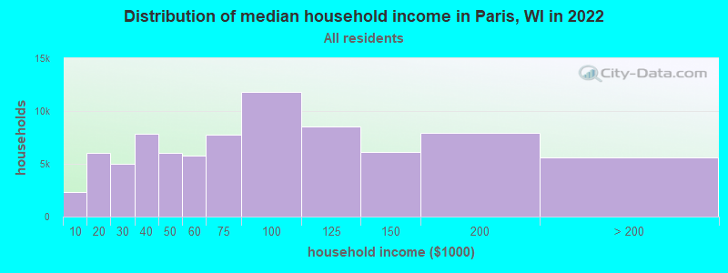 Distribution of median household income in Paris, WI in 2022