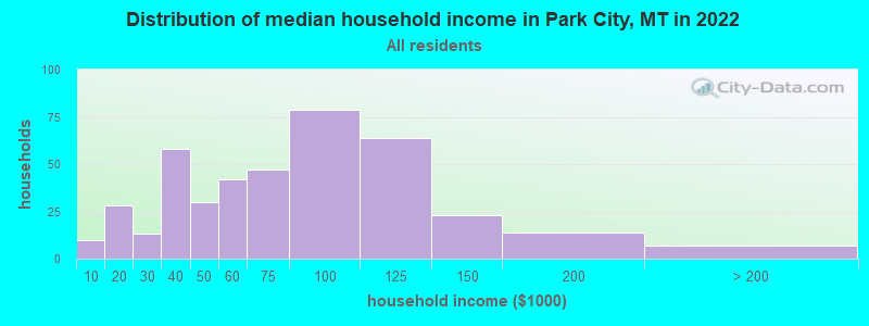 Distribution of median household income in Park City, MT in 2022