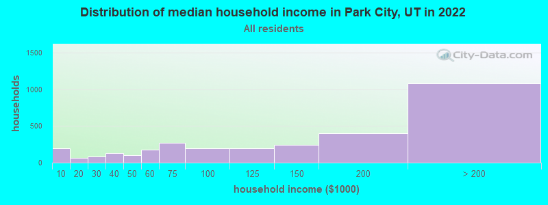 Distribution of median household income in Park City, UT in 2019