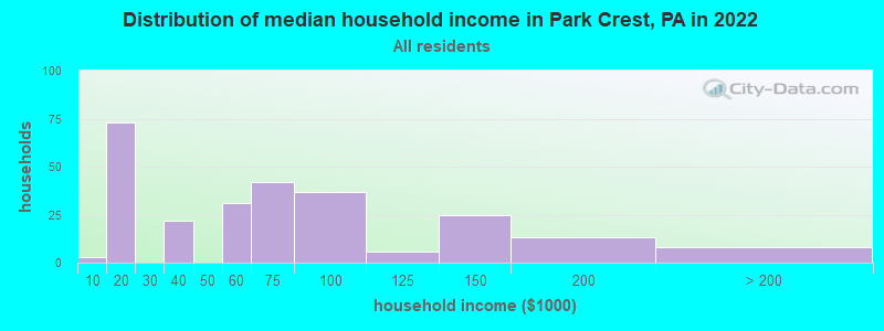 Distribution of median household income in Park Crest, PA in 2022