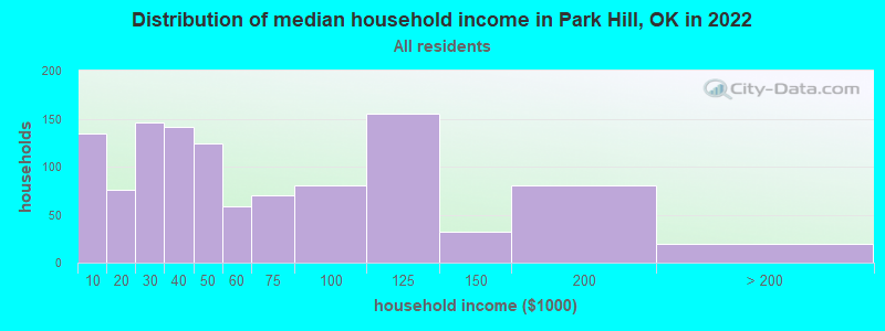 Distribution of median household income in Park Hill, OK in 2022