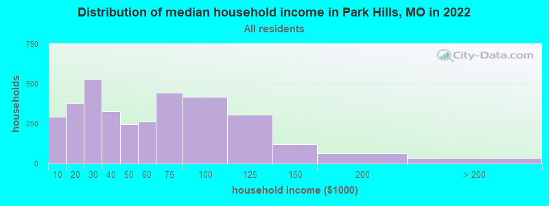 Distribution of median household income in Park Hills, MO in 2021